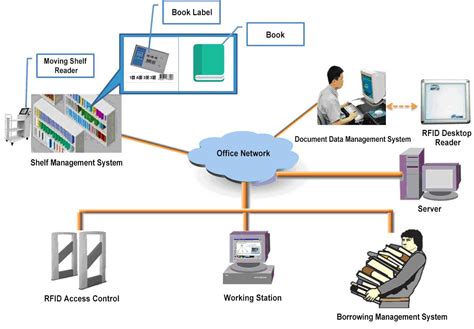 rfid based library management system circuit diagram|rfid security system for library.